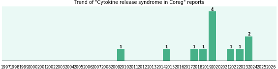 Could Coreg cause Cytokine release syndrome?